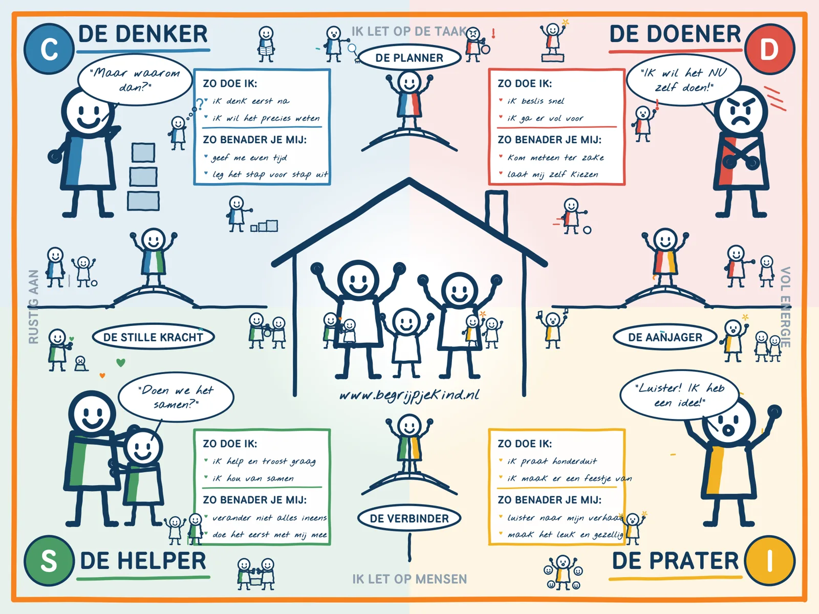 De trainingsmat van Begrijpjekind.nl: een huisje met gezin in het midden en daaromheen de vier temperamenten De Denker, De Doener, De Helper en De Prater, elk met 'zo doe ik' en 'zo benader je mij'.